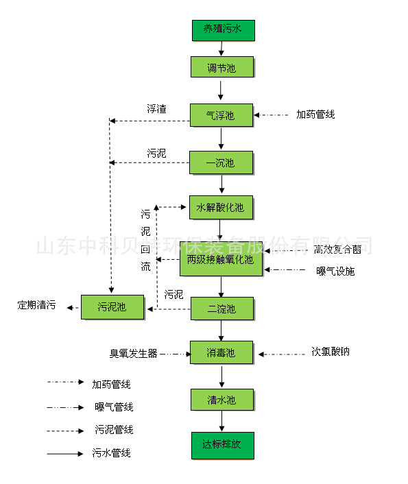 中科貝特分享養殖污水處理設備的特點有哪些？